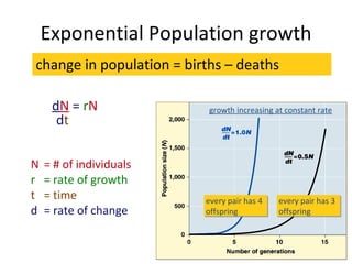 Exponential Population growth change in population = births – deaths d N  =  r N d t N = # of individuals r = rate of growth t = time d = rate of change growth increasing at constant rate every pair has 4 offspring every pair has 3 offspring 