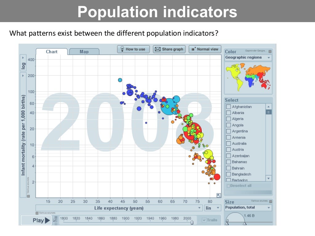 Population Indicators