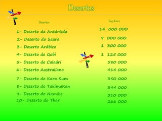 Desertos Sup.Km2
1- Deserto da Antártida
14 000 000
2- Deserto do Saara
3- Deserto Arábico
4- Deserto de Gobi
5- Deserto de Calaári
6- Deserto Australiano
7- Deserto do Kara Kum
8- Deserto do TakimaKan
9- Deserto do Namibe
10- Deserto do Thar
9 000 000
1 300 000
1 125 000
580 000
414 000
350 000
344 000
310 000
266 000
 