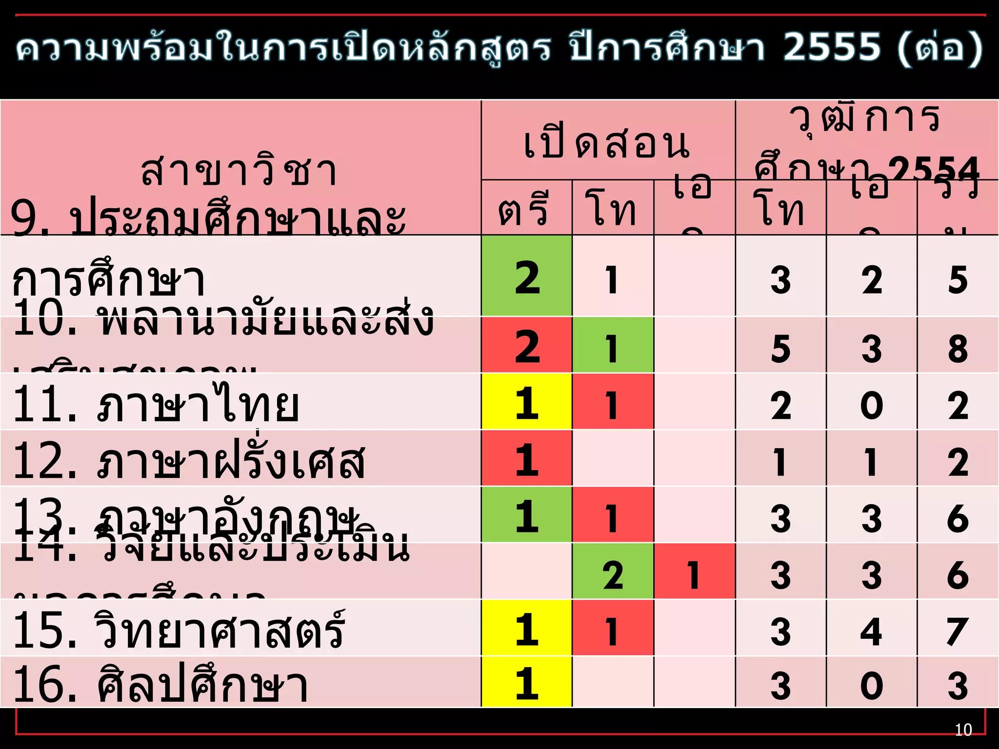 สาขาวิชา เปิดสอน วุฒิการศึกษา  2554 ตรี โท เอก โท เอก รวม 9.  ประถมศึกษาและการศึกษา  ปฐมวัย 2 1 3 2 5 10.  พลานามัยและส่งเสริมสุขภาพ 2 1 5 3 8 11.  ภาษาไทย 1 1 2 0 2 12.  ภาษาฝรั่งเศส 1 1 1 2 13.  ภาษาอังกฤษ 1 1 3 3 6 14.  วิจัยและประเมินผลการศึกษา 2 1 3 3 6 15.  วิทยาศาสตร์ 1 1 3 4 7 16.  ศิลปศึกษา 1 3 0 3 