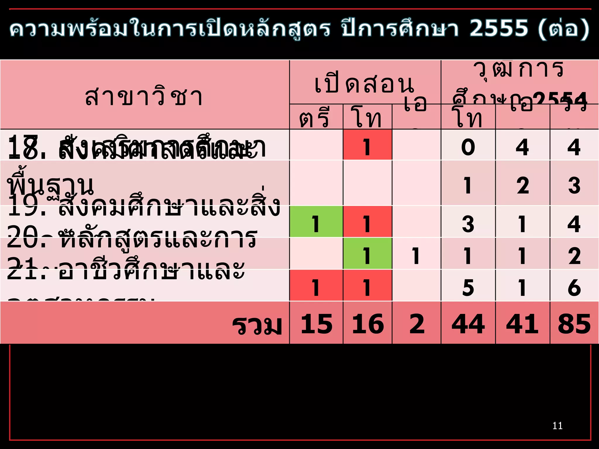 สาขาวิชา เปิดสอน วุฒิการศึกษา  2554 ตรี โท เอก โท เอก รวม 17.  ส่งเสริมการศึกษา 1 0 4 4 18.  สังคมศาสตร์และพื้นฐาน การศึกษา 1 2 3 19.  สังคมศึกษาและสิ่งแวดล้อม 1 1 3 1 4 20.  หลักสูตรและการสอน 1 1 1 1 2 21.  อาชีวศึกษาและอุตสาหกรรม 1 1 5 1 6 รวม 15 16 2 44 41 85 