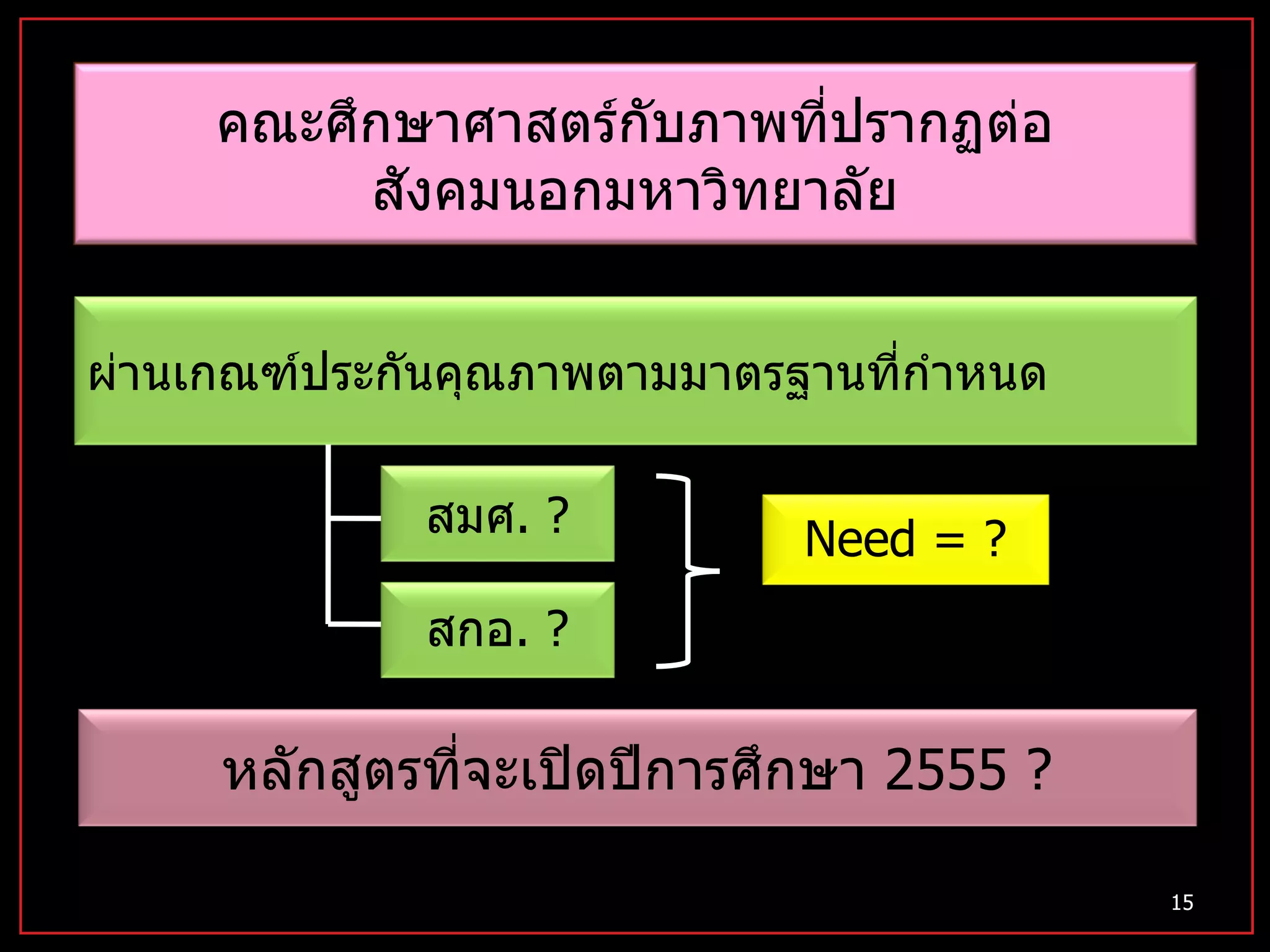 คณะศึกษาศาสตร์กับภาพที่ปรากฏต่อ สังคมนอกมหาวิทยาลัย ผ่านเกณฑ์ประกันคุณภาพตามมาตรฐานที่กำหนด สมศ .  ? สกอ .  ? Need = ? หลักสูตรที่จะเปิดปีการศึกษา  2555  ? 