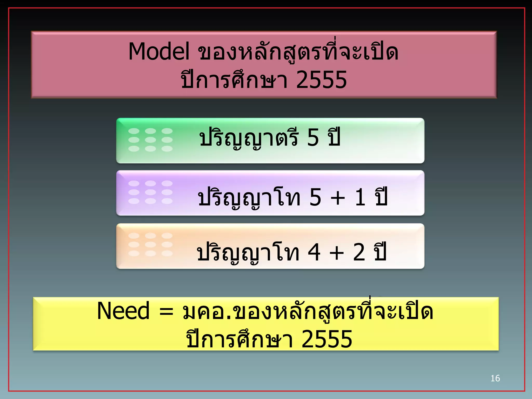 ปริญญาโท  5 + 1  ปี ปริญญาโท  4 + 2  ปี ปริญญาตรี  5  ปี Model  ของหลักสูตรที่จะเปิด ปีการศึกษา  2555 Need =  มคอ . ของหลักสูตรที่จะเปิด ปีการศึกษา  2555 