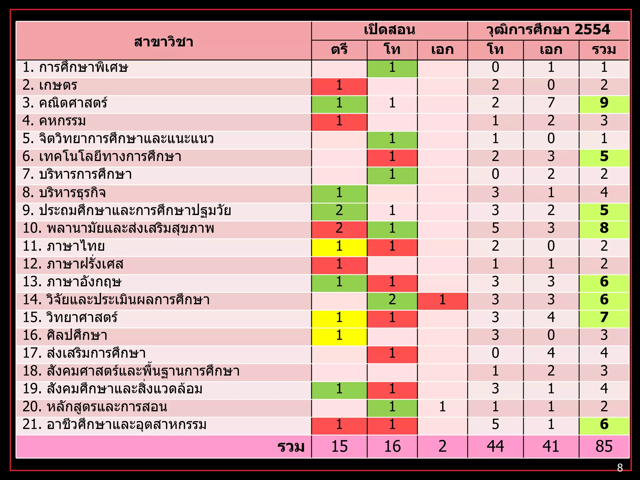 สาขาวิชา เปิดสอน วุฒิการศึกษา  2554 ตรี โท เอก โท เอก รวม 1.  การศึกษาพิเศษ 1 0 1 1 2.  เกษตร 1 2 0 2 3.  คณิตศาสตร์ 1 1 2 7 9 4.  คหกรรม 1 1 2 3 5.  จิตวิทยาการศึกษาและแนะแนว 1 1 0 1 6.  เทคโนโลยีทางการศึกษา 1 2 3 5 7.  บริหารการศึกษา 1 0 2 2 8.  บริหารธุรกิจ 1 3 1 4 9.  ประถมศึกษาและการศึกษาปฐมวัย 2 1 3 2 5 10.  พลานามัยและส่งเสริมสุขภาพ 2 1 5 3 8 11.  ภาษาไทย 1 1 2 0 2 12.  ภาษาฝรั่งเศส 1 1 1 2 13.  ภาษาอังกฤษ 1 1 3 3 6 14.  วิจัยและประเมินผลการศึกษา 2 1 3 3 6 15.  วิทยาศาสตร์ 1 1 3 4 7 16.  ศิลปศึกษา 1 3 0 3 17.  ส่งเสริมการศึกษา 1 0 4 4 18.  สังคมศาสตร์และพื้นฐานการศึกษา 1 2 3 19.  สังคมศึกษาและสิ่งแวดล้อม 1 1 3 1 4 20.  หลักสูตรและการสอน 1 1 1 1 2 21.  อาชีวศึกษาและอุตสาหกรรม 1 1 5 1 6 รวม 15 16 2 44 41 85 