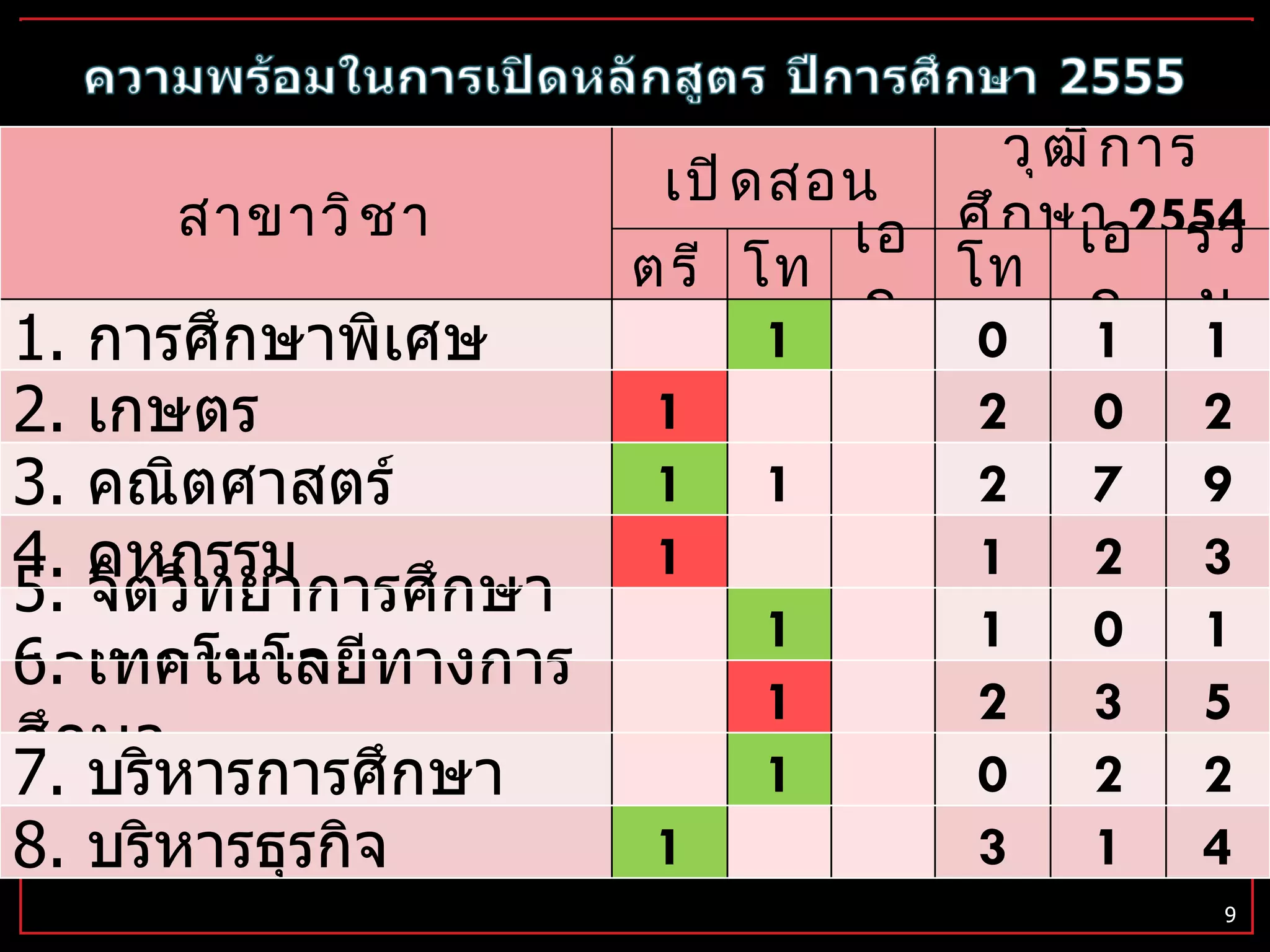 สาขาวิชา เปิดสอน วุฒิการศึกษา  2554 ตรี โท เอก โท เอก รวม 1.  การศึกษาพิเศษ 1 0 1 1 2.  เกษตร 1 2 0 2 3.  คณิตศาสตร์ 1 1 2 7 9 4.  คหกรรม 1 1 2 3 5.  จิตวิทยาการศึกษาและแนะแนว 1 1 0 1 6.  เทคโนโลยีทางการศึกษา 1 2 3 5 7.  บริหารการศึกษา 1 0 2 2 8.  บริหารธุรกิจ 1 3 1 4 