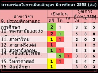 สาขาวิชา เปิดสอน วุฒิการศึกษา  2554 ตรี โท เอก โท เอก รวม 9.  ประถมศึกษาและการศึกษา  ปฐมวัย 2 1 3 2 5 10.  พลานามัยและส่งเสริมสุขภาพ 2 1 5 3 8 11.  ภาษาไทย 1 1 2 0 2 12.  ภาษาฝรั่งเศส 1 1 1 2 13.  ภาษาอังกฤษ 1 1 3 3 6 14.  วิจัยและประเมินผลการศึกษา 2 1 3 3 6 15.  วิทยาศาสตร์ 1 1 3 4 7 16.  ศิลปศึกษา 1 3 0 3 