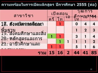 สาขาวิชา เปิดสอน วุฒิการศึกษา  2554 ตรี โท เอก โท เอก รวม 17.  ส่งเสริมการศึกษา 1 0 4 4 18.  สังคมศาสตร์และพื้นฐาน การศึกษา 1 2 3 19.  สังคมศึกษาและสิ่งแวดล้อม 1 1 3 1 4 20.  หลักสูตรและการสอน 1 1 1 1 2 21.  อาชีวศึกษาและอุตสาหกรรม 1 1 5 1 6 รวม 15 16 2 44 41 85 
