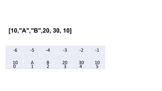 -6 -5 -4 -3 -2 -1
10 A B 20 30 10
0 1 2 3 4 5
[10,"A","B",20, 30, 10]
 