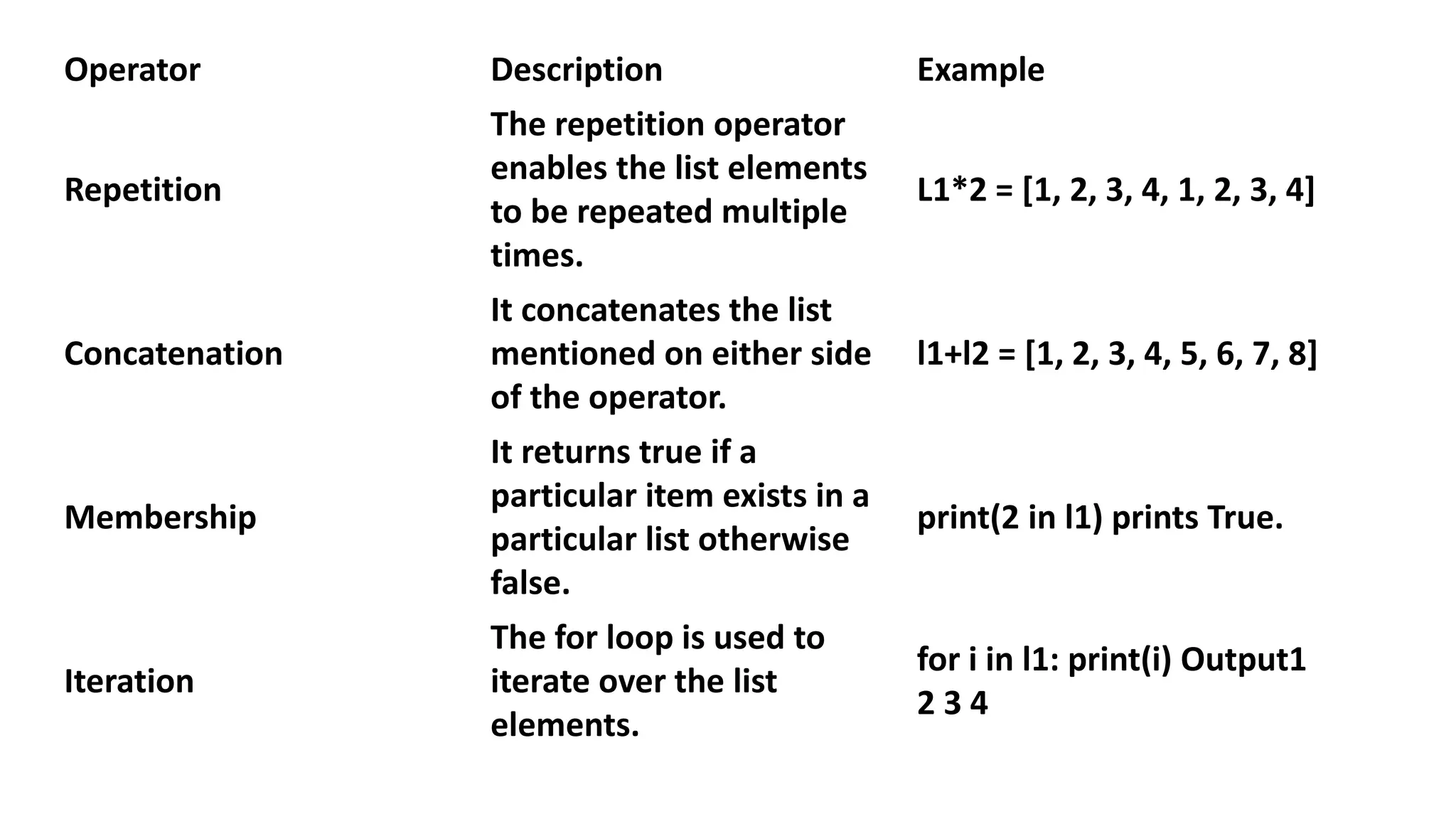 Operator Description Example
Repetition
The repetition operator
enables the list elements
to be repeated multiple
times.
L1*2 = [1, 2, 3, 4, 1, 2, 3, 4]
Concatenation
It concatenates the list
mentioned on either side
of the operator.
l1+l2 = [1, 2, 3, 4, 5, 6, 7, 8]
Membership
It returns true if a
particular item exists in a
particular list otherwise
false.
print(2 in l1) prints True.
Iteration
The for loop is used to
iterate over the list
elements.
for i in l1: print(i) Output1
2 3 4
 