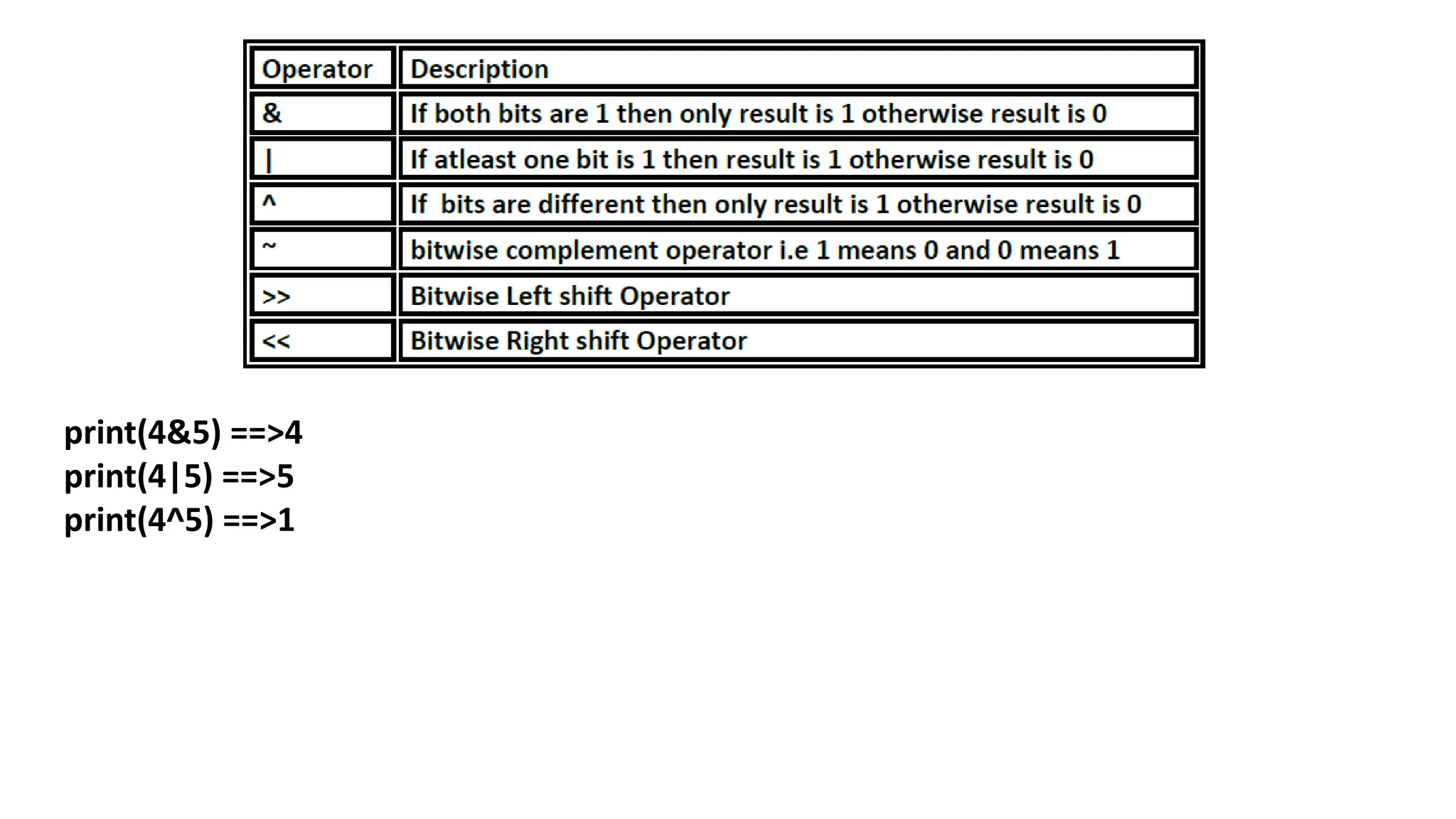print(4&5) ==>4
print(4|5) ==>5
print(4^5) ==>1
 