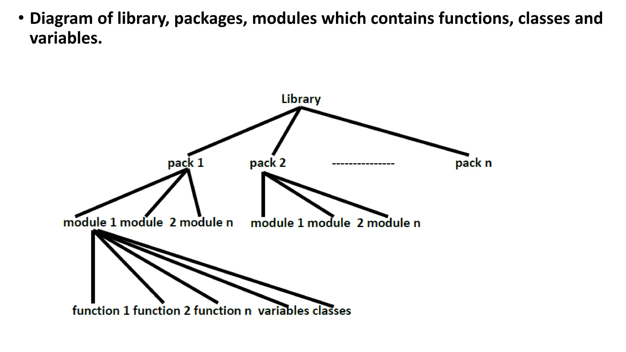 • Diagram of library, packages, modules which contains functions, classes and
variables.
 