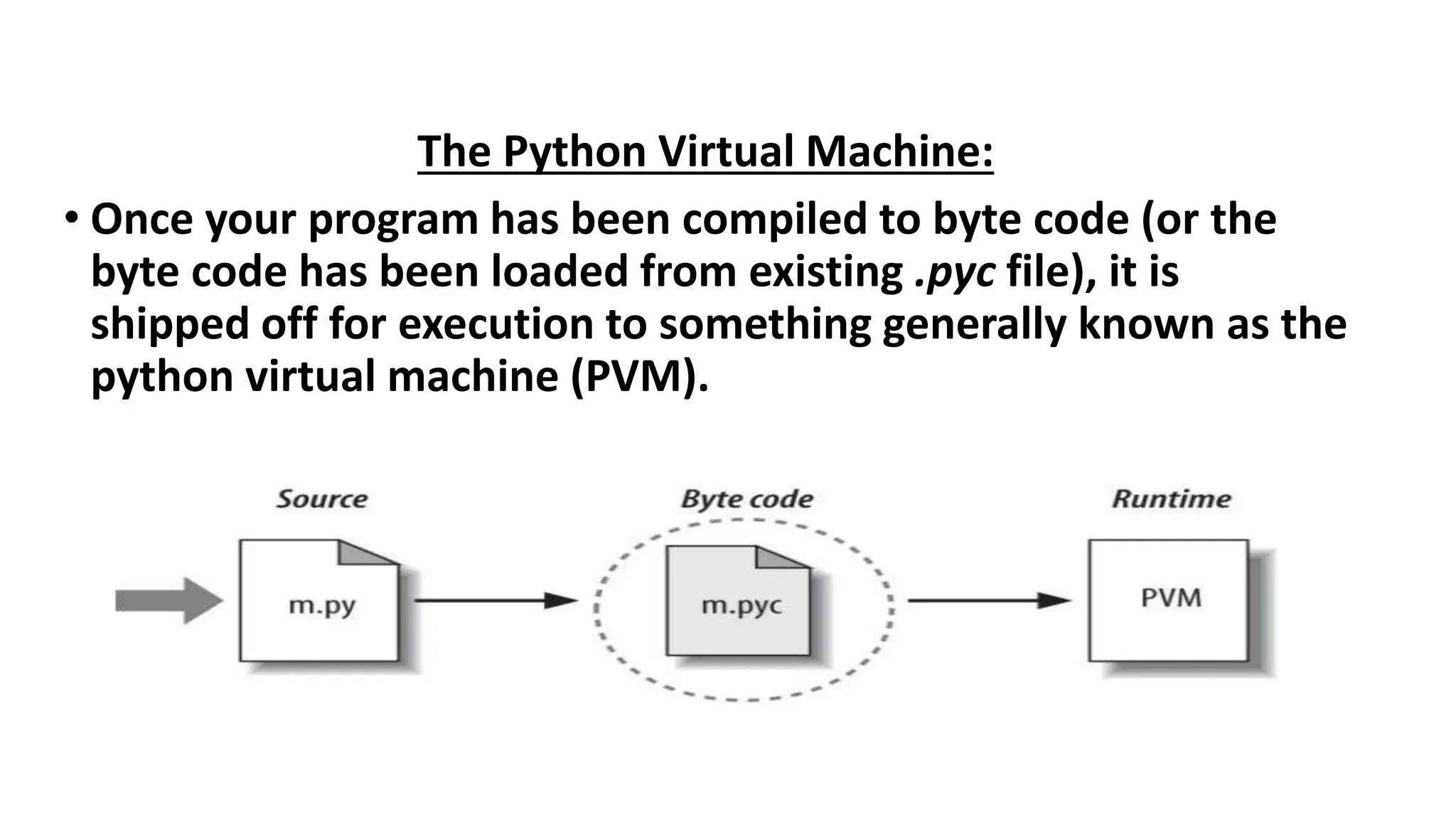 The Python Virtual Machine:
• Once your program has been compiled to byte code (or the
byte code has been loaded from existing .pyc file), it is
shipped off for execution to something generally known as the
python virtual machine (PVM).
 
