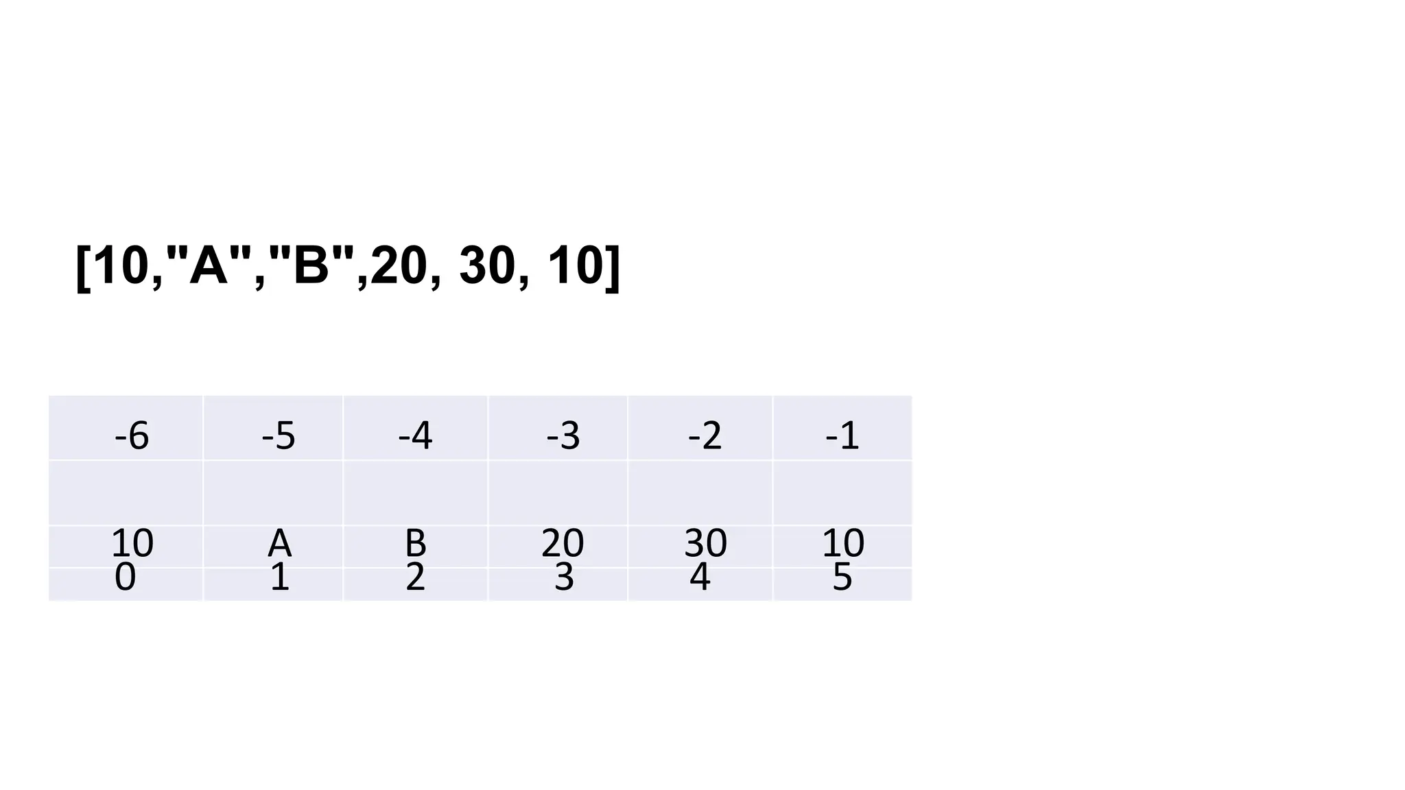 -6 -5 -4 -3 -2 -1
10 A B 20 30 10
0 1 2 3 4 5
[10,"A","B",20, 30, 10]
 