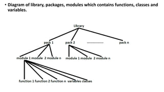 • Diagram of library, packages, modules which contains functions, classes and
variables.
 