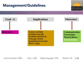 1.13
Management/Guidelines
•Listen carefully
•Explain logically
•Feedback positively
•Message clearly
•punishment/rewards
•Don’t argue
Behaviors
Goal - 6
Communication
Frustration
Mental illness
Relationships
Implications Outcomes
Communication 100% Tone = 38% Body language= 55% Words= 7%
 