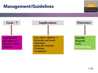 1.14
Management/Guidelines
Care others children ‘s
•Demands and needs
•Education
•Daily life activities
•Problems
•Acceptance
Appropriate
allocation of
time for others
children
Goal - 7
Equality
Regards
Care
Relationships
Implications Outcomes
 