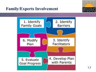 1.7
1. Identify
Family Goals
2. Identify
Barriers
3. Identify
Facilitators
4. Develop Plan
with Parents
5. Evaluate
Goal Progress
6. Modify
Plan
Family/Experts Involvement
 