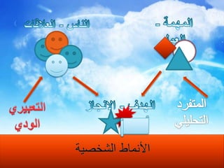 المهمة - العملالناس - العلاقاتالمتفردالتحليليالهدف - الانجازالتعبيريالوديالأنماط الشخصية