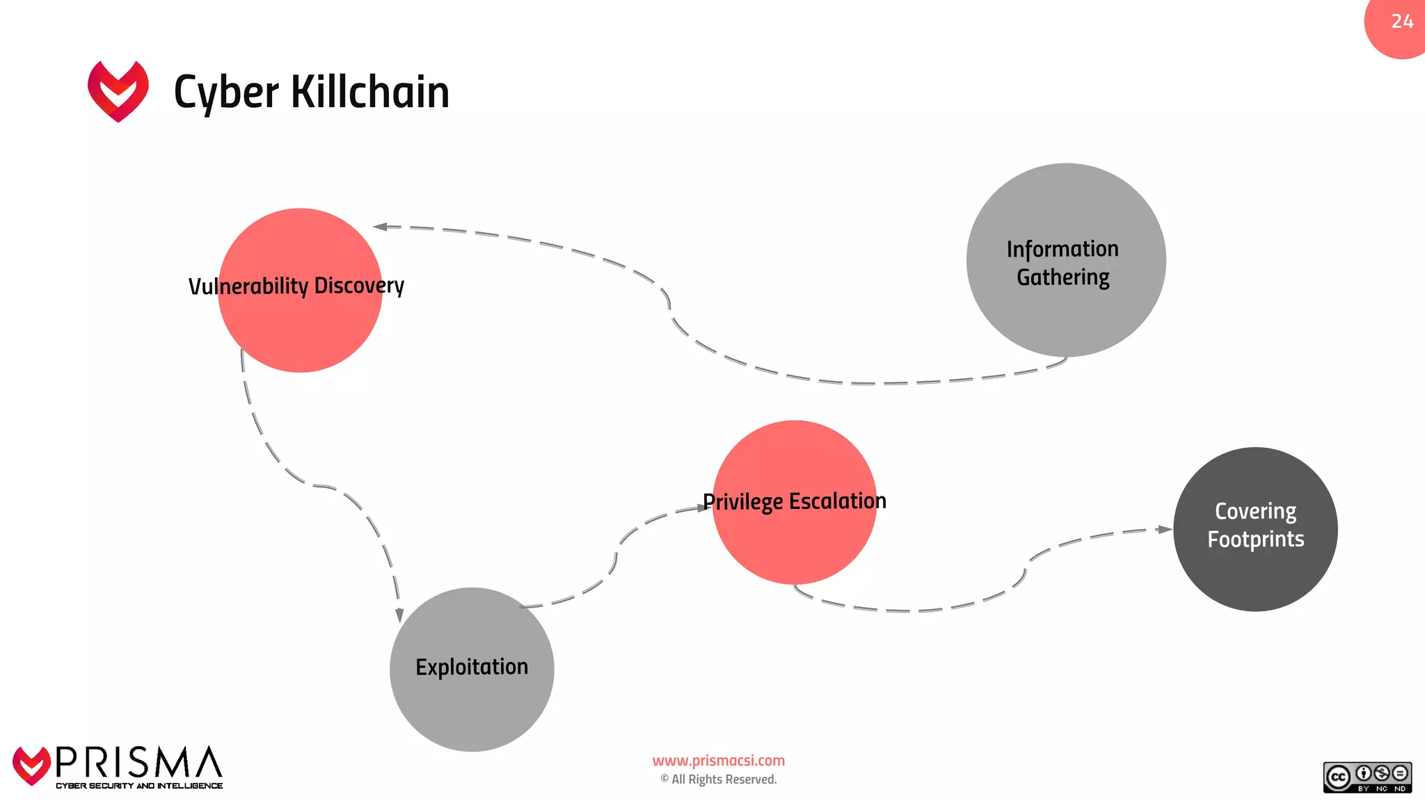 www.prismacsi.com
© All Rights Reserved.
2424
Cyber Killchain
Privilege Escalation Covering
Footprints
Exploitation
Vulnerability Discovery
Information
Gathering
 