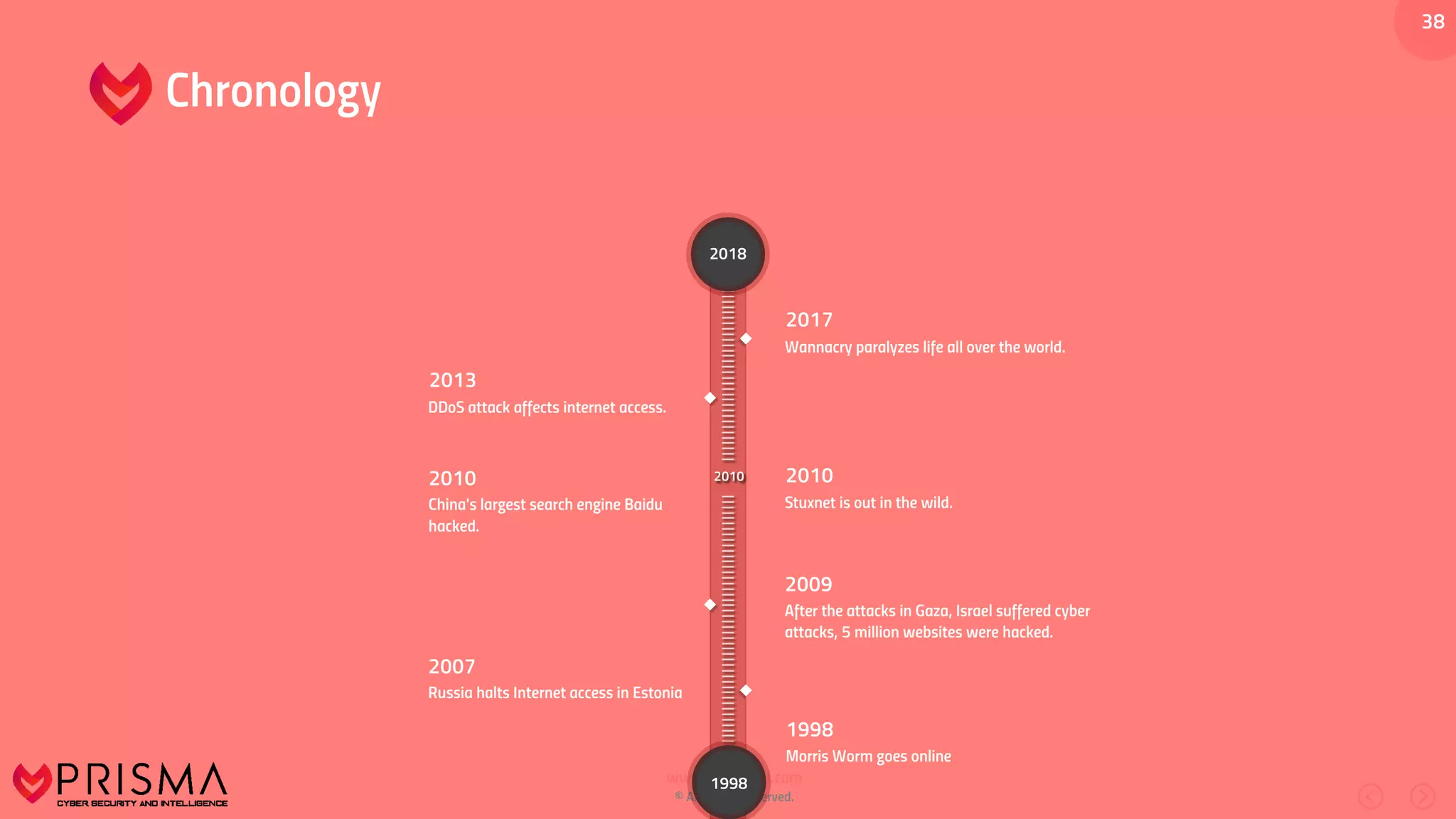 www.prismacsi.com
© All Rights Reserved.
3838
Chronology
2010
2018
China's largest search engine Baidu
hacked.
2010
DDoS attack affects internet access.
2013
Russia halts Internet access in Estonia
2007
Morris Worm goes online
1998
1998
After the attacks in Gaza, Israel suffered cyber
attacks, 5 million websites were hacked.
2009
Stuxnet is out in the wild.
2010
Wannacry paralyzes life all over the world.
2017
 