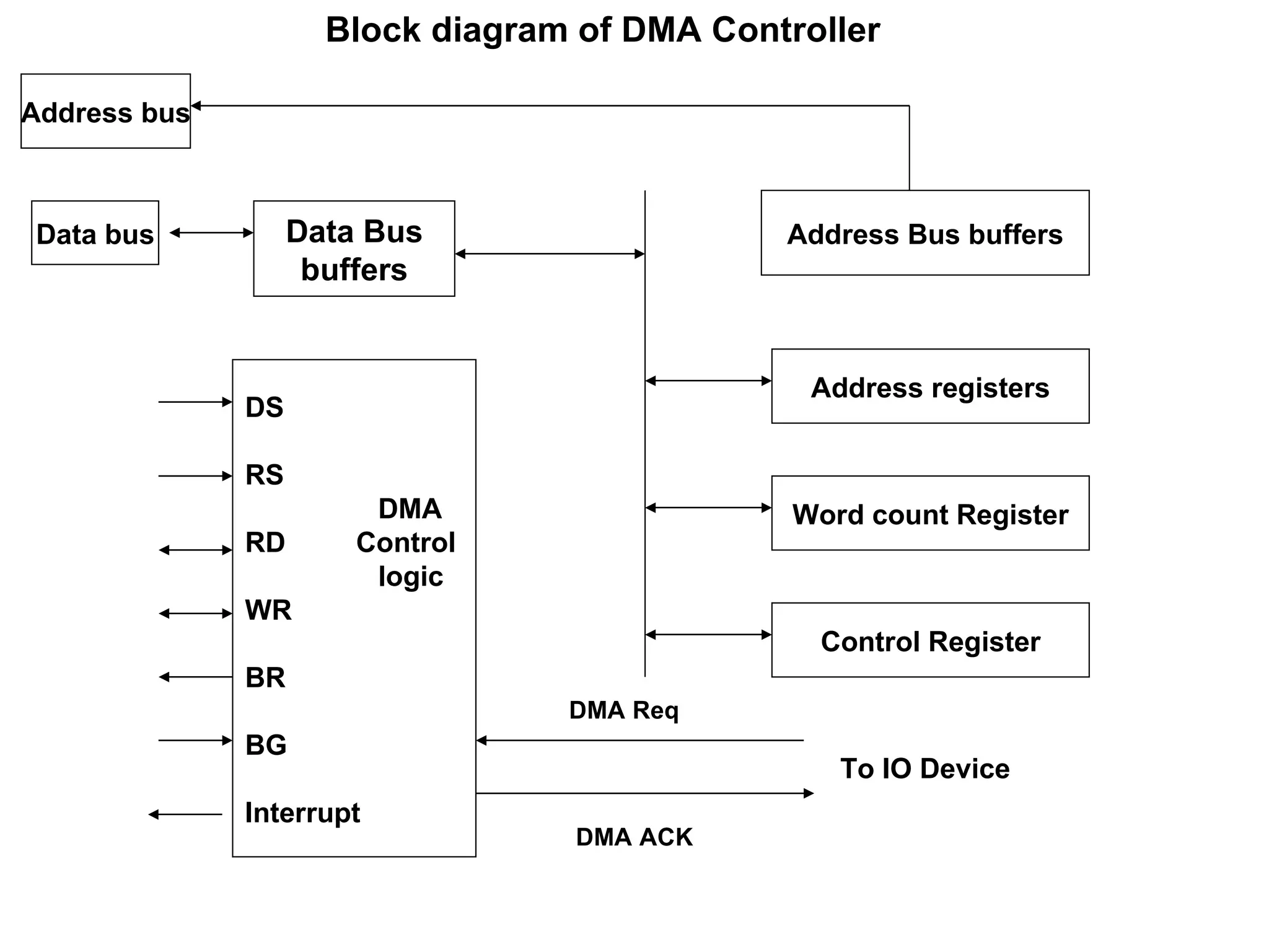 Block diagram of DMA Controller Address Bus buffers Address registers Word count Register Control Register DS RS DMA RD  Control  logic WR BR BG Interrupt DMA Req DMA ACK To IO Device Data Bus buffers Data bus Address bus 