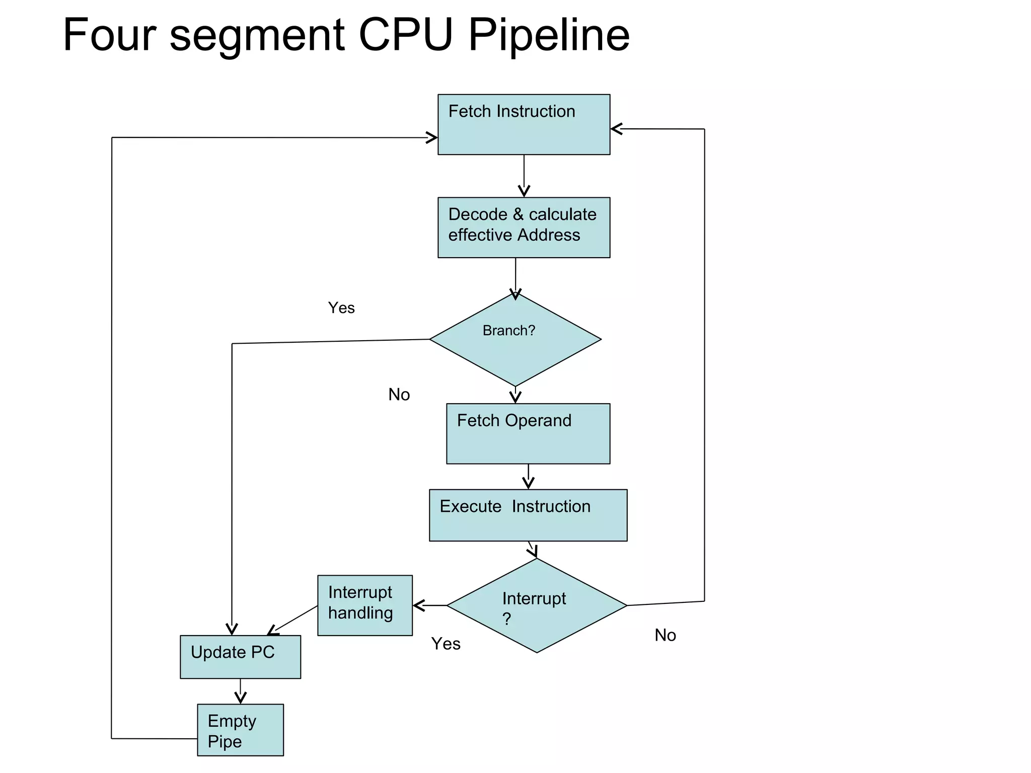 Four segment CPU Pipeline Fetch Instruction Decode & calculate effective Address Branch? Fetch Operand Execute  Instruction Interrupt? Interrupt handling Update PC Empty Pipe Yes No No Yes 