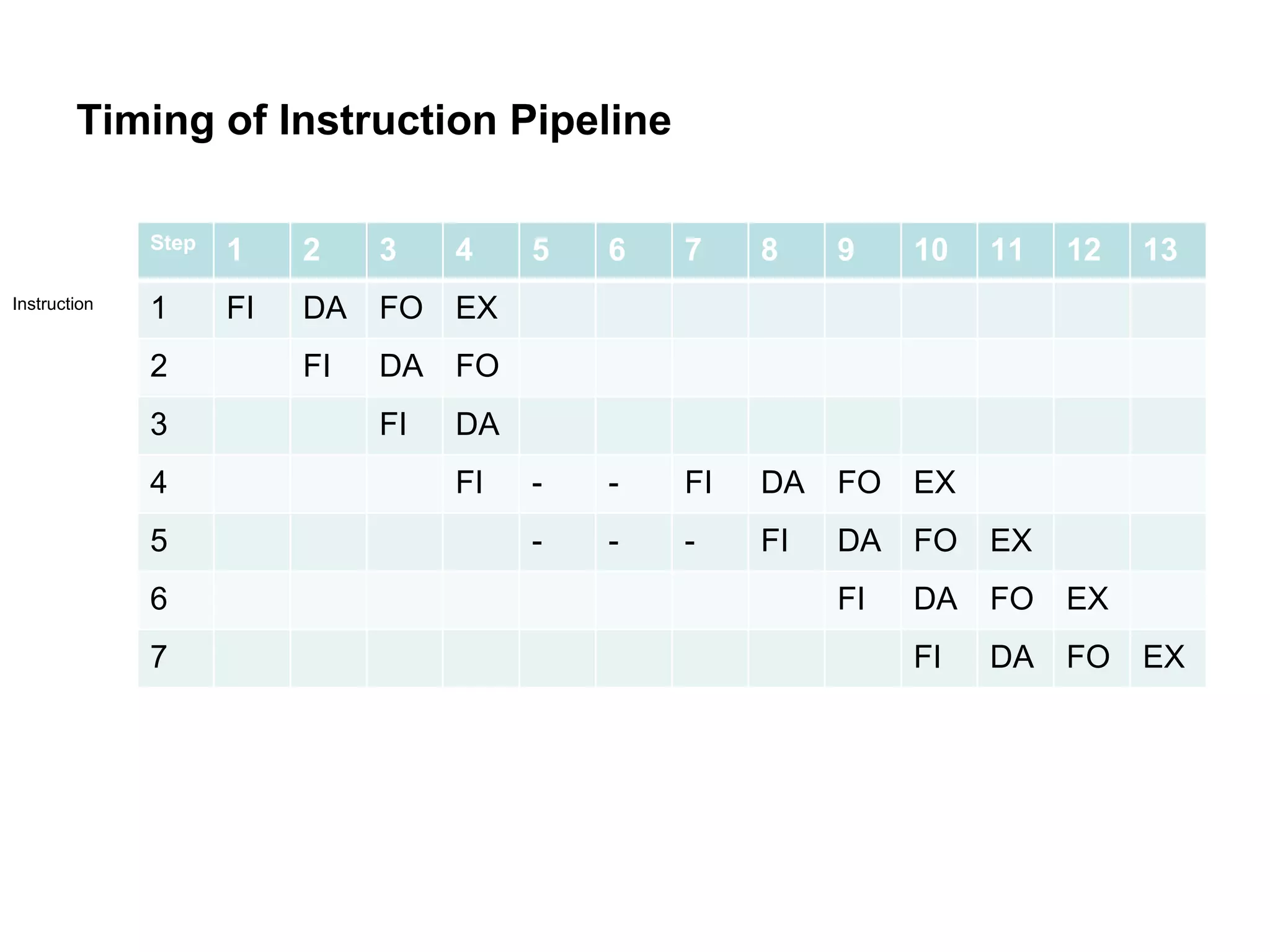 Timing of Instruction Pipeline Instruction Step 1 2 3 4 5 6 7 8 9 10 11 12 13 1 FI DA FO EX 2 FI DA FO 3 FI DA 4 FI - - FI DA FO EX 5 - - - FI DA FO EX 6 FI DA FO EX 7 FI DA FO EX 