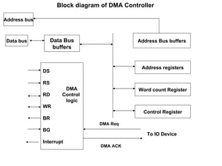 Block diagram of DMA Controller Address Bus buffers Address registers Word count Register Control Register DS RS DMA RD  Control  logic WR BR BG Interrupt DMA Req DMA ACK To IO Device Data Bus buffers Data bus Address bus 
