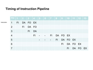 Timing of Instruction Pipeline Instruction Step 1 2 3 4 5 6 7 8 9 10 11 12 13 1 FI DA FO EX 2 FI DA FO 3 FI DA 4 FI - - FI DA FO EX 5 - - - FI DA FO EX 6 FI DA FO EX 7 FI DA FO EX 