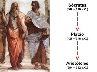 Sócrates (469 – 399 a.C.) | | | V Platão (428 – 348 a.C.) | | | V Aristóteles (384 – 322 a.C.) 