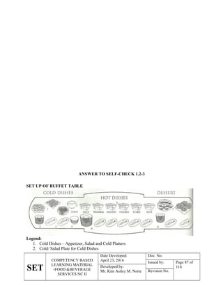 SET
COMPETENCY BASED
LEARNING MATERIAL
-FOOD &BEVERAGE
SERVICES NC II
Date Developed:
April 23, 2016
Doc. No.
Issued by: Page 87 of
118
Developed by:
Mr. Kim Astley M. Norte Revision No.
ANSWER TO SELF-CHECK 1.2-3
SET UP OF BUFFET TABLE
Legend:
1. Cold Dishes – Appetizer, Salad and Cold Platters
2. Cold/ Salad Plate for Cold Dishes
 