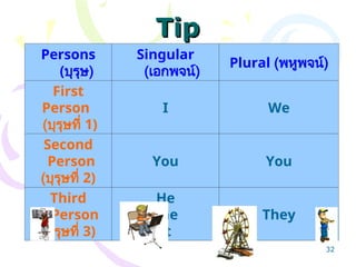 Tip
Tip
Persons
(บุรุษ)
Singular
(เอกพจน์)
Plural (พหูพจน์)
First
Person
(บุรุษที่ 1)
I We
Second
Person
(บุรุษที่ 2)
You You
Third
Person
(บุรุษที่ 3)
He
She
It
They
32
 