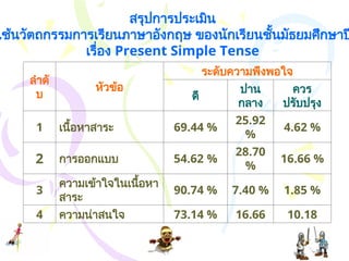 ลำดั
บ
หัวข้อ
ระดับความพึงพอใจ
ดี
ปาน
กลาง
ควร
ปรับปรุง
1 เนื้อหาสาระ 69.44 %
25.92
%
4.62 %
2 การออกแบบ 54.62 %
28.70
%
16.66 %
3
ความเข้าใจในเนื้อหา
สาระ
90.74 % 7.40 % 1.85 %
4 ความน่าสนใจ 73.14 % 16.66 10.18
สรุปการประเมิน
ใช้นวัตถกรรมการเรียนภาษาอังกฤษ ของนักเรียนชั้นมัธยมศึกษาป
เรื่อง Present Simple Tense
43
 