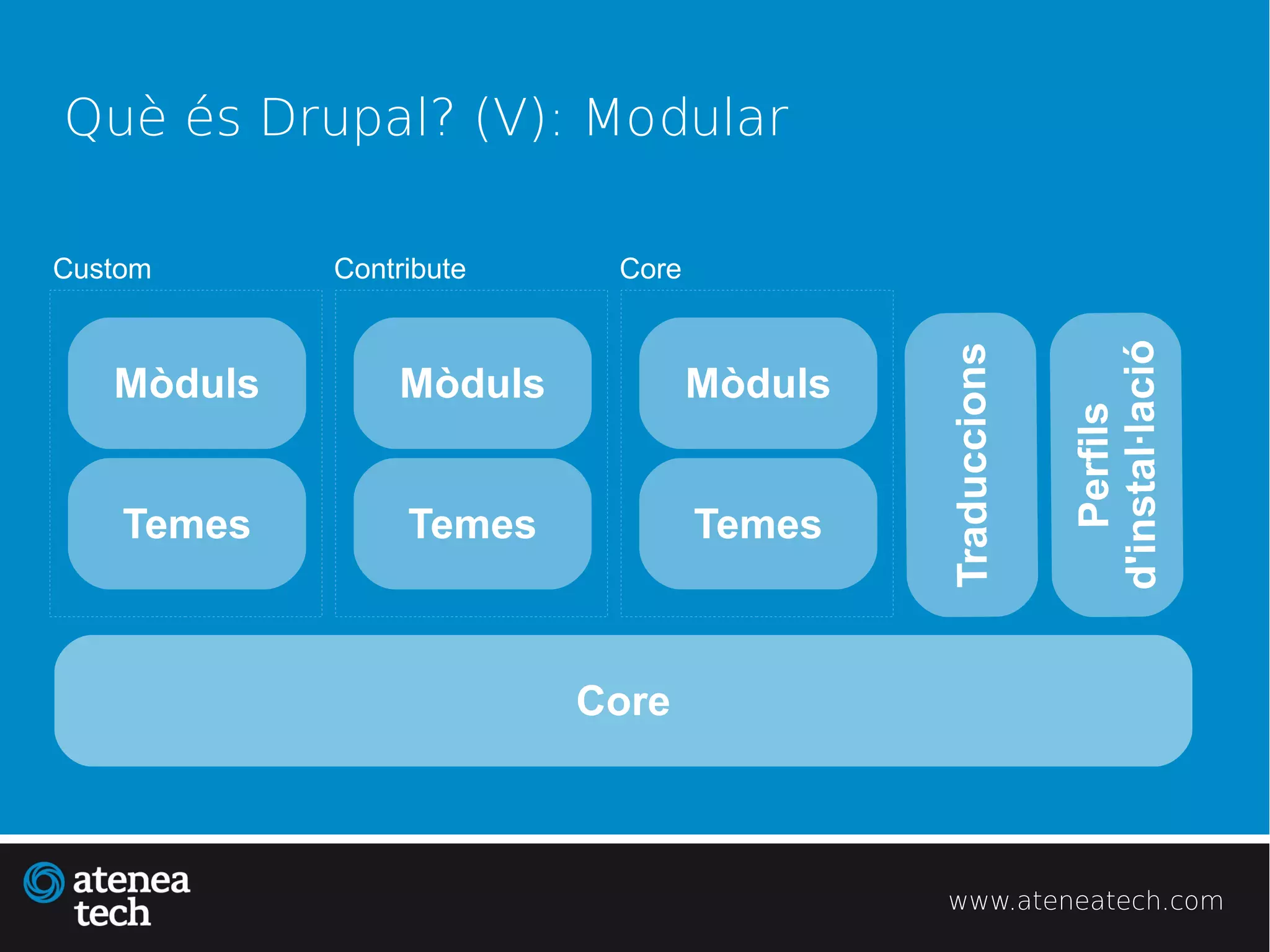 Què és Drupal? (V): Modular

Custom      Contribute    Core




                                                        d'instal·lació
                                          Traduccions
   Mòduls       Mòduls           Mòduls




                                                            Perfils
    Temes        Temes           Temes



                         Core



                                          www.ateneatech.com
 