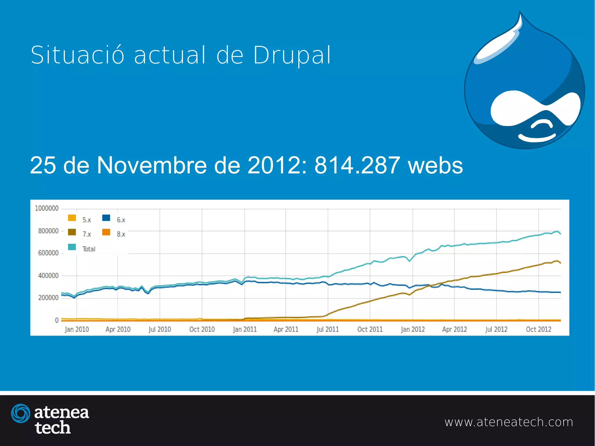 Situació actual de Drupal



25 de Novembre de 2012: 814.287 webs




                                  www.ateneatech.com
 