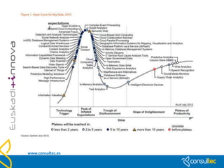 Tendencias Cloud

• Ya desde 2009, Gartner,Inc lo propone como actividades que
  debería programar cualquier empresa dentro de su
  planificación estratégica:
    •   Virtualización
    •   Cloud computing
• VIRTUALIZACIÓN:
   • No sólo hablamos de servidores virtuales, sino de
     virtualización en almacenamiento de datos y dispositivos
     cliente (las aplicaciones o el software que hoy se encuentran en
     recursos físicos, equipos o servidores, de la empresa). Una
     tendencia importante es la virtualización para eliminar copias
     (data deduplication) puede significar un descenso en los costes
     de almacenamiento para muchos.



   www.consultec.es
 