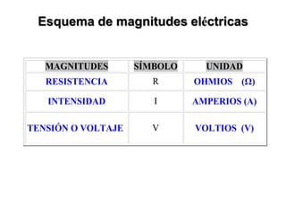 Esquema de magnitudes eléctricas
MAGNITUDES SÍMBOLO UNIDAD
RESISTENCIA R OHMIOS (Ω)
INTENSIDAD I AMPERIOS (A)
TENSIÓN O VOLTAJE V VOLTIOS (V)
 