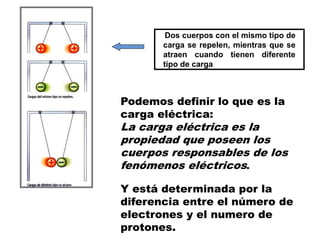 Dos cuerpos con el mismo tipo de
carga se repelen, mientras que se
atraen cuando tienen diferente
tipo de carga
Podemos definir lo que es la
carga eléctrica:
La carga eléctrica es la
propiedad que poseen los
cuerpos responsables de los
fenómenos eléctricos.
Y está determinada por la
diferencia entre el número de
electrones y el numero de
protones.
 