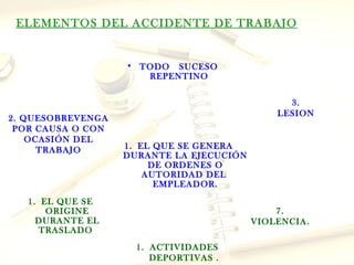 ELEMENTOS DEL ACCIDENTE DE TRABAJO


                   • TODO SUCESO
                      REPENTINO

                                                3.
                                              LESION
2. QUESOBREVENGA
 POR CAUSA O CON
    OCASIÓN DEL
      TRABAJO      1. EL QUE SE GENERA
                   DURANTE LA EJECUCIÓN
                        DE ORDENES O
                       AUTORIDAD DEL
                         EMPLEADOR.
   1. EL QUE SE
       ORIGINE                                7.
     DURANTE EL                           VIOLENCIA.
      TRASLADO
                     1. ACTIVIDADES
                        DEPORTIVAS .
 