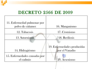 DECRETO 2566 DE 2009

11. Enfermedad pulmonar por
      polvo de cáñamo:               16. Manganismo
       12. Tabacosis                  17. Cromismo
       13. Saturnismo                  18. Beriliosis

                                19. Enfermedades producidas
      14. Hidragirismo                 por el Vanadio
15. Enfermedades causadas por
          el cadmio                   20. Arsenismo
 