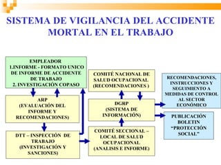 Ministerio de la Protección
SISTEMA DE VIGILANCIA
     Social                         DEL ACCIDENTE
             MORTAL EN EL TRABAJO
              República de Colombia




         EMPLEADOR
1.INFORME - FORMATO UNICO
 DE INFORME DE ACCIDENTE    COMITÉ NACIONAL DE
         DE TRABAJO                                RECOMENDACIONES,
                            SALUD OCUPACIONAL
  2. INVESTIGACIÓN COPASO                           INSTRUCCIONES Y
                            (RECOMENDACIONES )
                                                     SEGUIMIENTO A
                                                   MEDIDAS DE CONTROL
         ARP                                            AL SECTOR
   (EVALUACIÓN DEL                  DGRP               ECONÓMICO
      INFORME Y                 (SISTEMA DE
  RECOMENDACIONES)             INFORMACIÓN)          PUBLICACIÓN
                                                       BOLETIN
                                                     “PROTECCIÓN
                            COMITÉ SECCIONAL –
  DTT – INSPECCIÓN DE                                  SOCIAL”
                              LOCAL DE SALUD
        TRABAJO                OCUPACIONAL
   (INVESTIGACIÓN Y         (ANALISIS E INFORME)
      SANCIONES)
 
