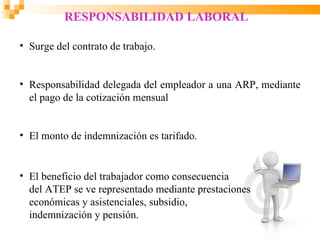 RESPONSABILIDAD LABORAL

• Surge del contrato de trabajo.


• Responsabilidad delegada del empleador a una ARP, mediante
  el pago de la cotización mensual


• El monto de indemnización es tarifado.


• El beneficio del trabajador como consecuencia
  del ATEP se ve representado mediante prestaciones
  económicas y asistenciales, subsidio,
  indemnización y pensión.
 