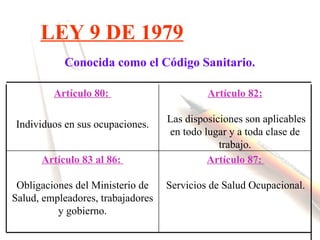 LEY 9 DE 1979
           Conocida como el Código Sanitario.

         Artículo 80:                       Artículo 82:

                                   Las disposiciones son aplicables
Individuos en sus ocupaciones.
                                   en todo lugar y a toda clase de
                                               trabajo.
      Artículo 83 al 86:                    Artículo 87:

 Obligaciones del Ministerio de    Servicios de Salud Ocupacional.
Salud, empleadores, trabajadores
          y gobierno.
 