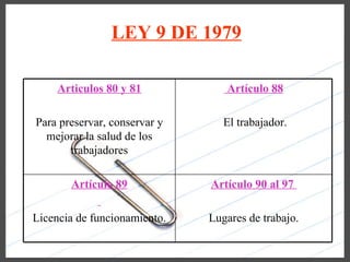LEY 9 DE 1979

    Articulos 80 y 81            Artículo 88

Para preservar, conservar y      El trabajador.
  mejorar la salud de los
       trabajadores

       Artículo 89            Artículo 90 al 97

Licencia de funcionamiento.   Lugares de trabajo.
 