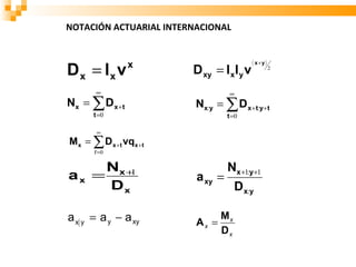 NOTACIÓN ACTUARIAL INTERNACIONAL


                                            ( x+y )
Dx = lx v        x
                          D xy = l xl y v             2



        ∞                          ∞
Nx = ∑ D x + t            Nx:y = ∑ D x +t:y+t
       t =0                        t =0

        ∞
M x = ∑ D x + t vqx + t
       t =0

        Nx +                       Nx +1:y+1
ax    =     1
                          a xy =
        Dx                           D x:y

a x y = a y − a xy        Ax =
                               Mx
                               Dx
 