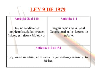 LEY 9 DE 1979
     Artículo 98 al 110                   Artículo 111

      De las condiciones            Organización de la Salud
  ambientales, de los agentes     Ocupacional en los lugares de
físicos, químicos y biológicos.             trabajo.


                      Artículo 112 al 154

Seguridad industrial, de la medicina preventiva y saneamiento
                            básico.
 