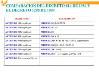 COMPARACION DEL DECRETO 614 DE 1984 Y
EL DECRETO 1295 DE 1994

        DECRETO 614                               DECRETO 1295
ARTICULO 1 Derogado por          ARTICULO 1-2-68-77-78

ARTICULO 2 Derogado por          ARTICULO 2 y 4

ARTICULO 3 Derogado por          ARTICULO 3
ARTICULO 4 Derogado por          ARTICULO 4 Y 68
ARTICULO 5 Derogado por          ARTICULO 56-84-80-81 Min. Salud y Superbancaria

ARTICULO 6 Derogado por          ARTICULOS 60-61-62-64-66-67-84

ARTICULO 7 Derogado por          ARTICULOS 35-80-81
ARTICULO 8 Derogado por          ARTICULOS 81- y el Decreto 2150 de 1995

ARTICULO 9 Se conserva Vigente
 