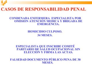 CASOS DE RESPONSABILIDAD PENAL
   CONDENADA ENFERMERA ESPECIALISTA POR
     OMISION ATENCIÒN MEDICA Y BRIGADA DE
                 EMERGENCIA.

            HOMICIDIO CULPOSO.
                34 MESES.


      ESPECIALISTA QUE INSCRIBE COMITÉ
      PARITARIO DE SALUD OCUPACIONAL SIN
          ELECCIÒN Y FIRMA LAS ACTAS.

   FALSEDAD DOCUMENTO PÙBLICO PENA DE 30
                  MESES.
 