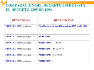 COMPARACION DEL DECRETO 614 DE 1984 Y
EL DECRETO 1295 DE 1994

      DECRETO 614                          DECRETO 1295

ARTICULO 10 Derogado por   Plan Nacional De Salud Ocupacional 1997 al año 2000




ARTICULO 11 Derogado por   ARTICULO 3

ARTICULO 12 Derogado por   ARTICULO 68-77-80-84

ARTICULO 13 Derogado por   ARTICULO 14-68-72-76-84

ARTICULO 14 Derogado por   ARTICULOS 68-72-76-84

ARTICULO 15 Derogado por   ARTICULO 76
 