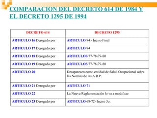 COMPARACION DEL DECRETO 614 DE 1984 Y
EL DECRETO 1295 DE 1994

       DECRETO 614                           DECRETO 1295

ARTICULO 16 Derogado por   ARTICULO 84 - Inciso Final

ARTICULO 17 Derogado por   ARTICULO 84

ARTICULO 18 Derogado por   ARTICULOS 77-78-79-80

ARTICULO 19 Derogado por   ARTICULOS 77-78-79-80

ARTICULO 20                Desaparecen como entidad de Salud Ocupacional sobre
                           las Normas de las A.R.P.

ARTICULO 21 Derogado por   ARTICULO 71

ARTICULO 22                La Nueva Reglamentación lo va a modificar

ARTICULO 23 Derogado por   ARTICULO 68-72- Inciso 3o.
 